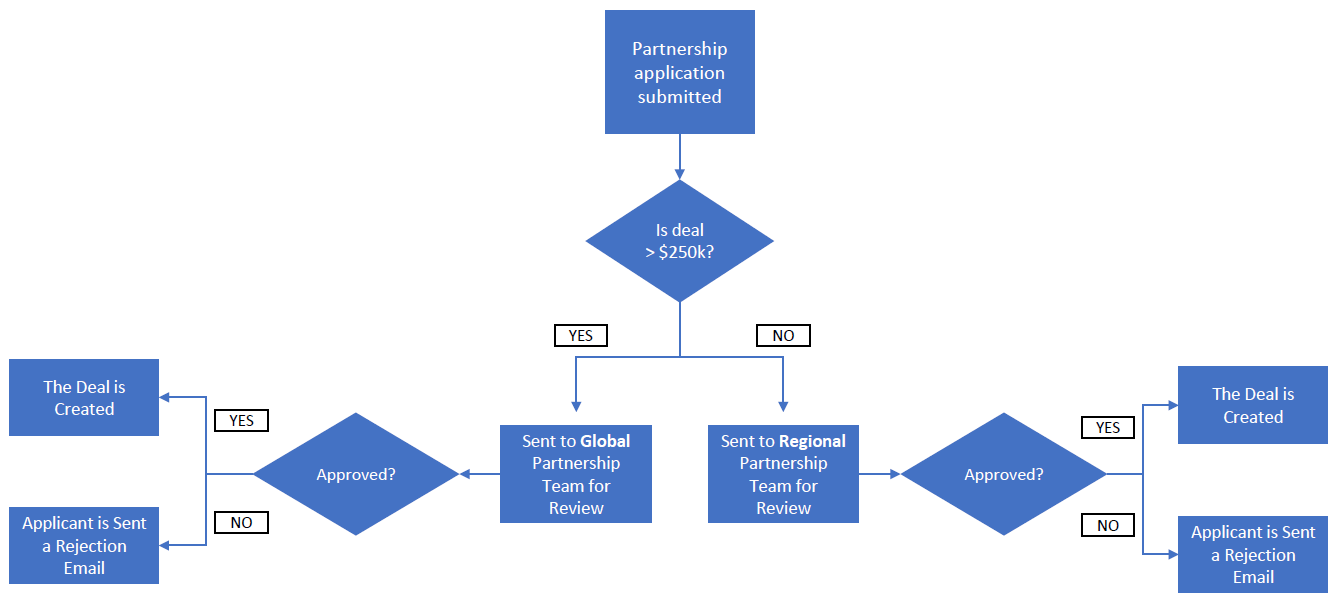 3 Steps to an Airtight Partnership Application Review Process: Gain ...